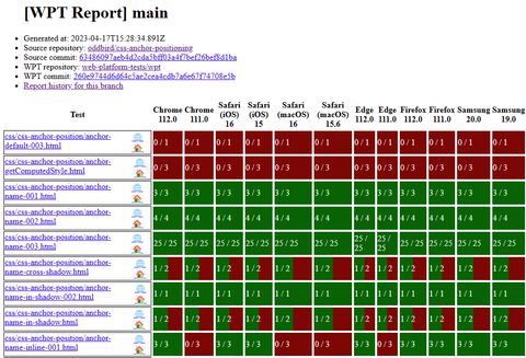 Table showing multiple passing and failing tests for the main branch of the anchor positioning polyfill